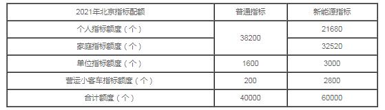 2021北京电动汽车摇号新政,北京2021年摇号政策