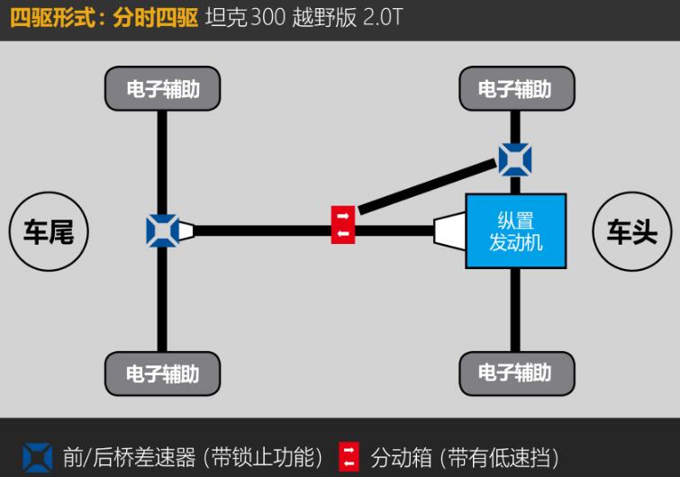 坦克300四驱系统,坦克300是什么四驱？