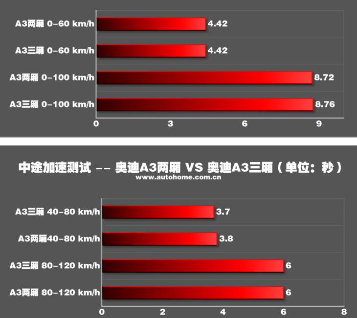 2021款奥迪A3百公里加速时间,奥迪A3L加速测试