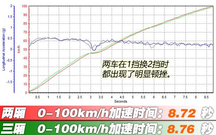 2021款奥迪A3百公里加速时间,奥迪A3L加速测试