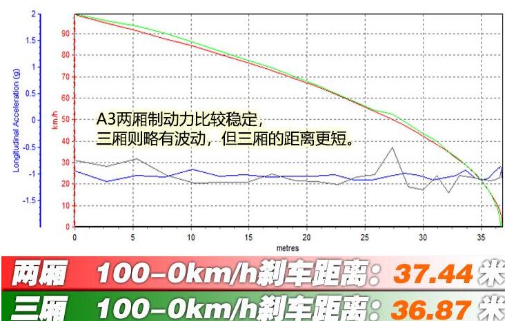 2021款奥迪A3刹车距离,2021款奥迪A3刹车性能