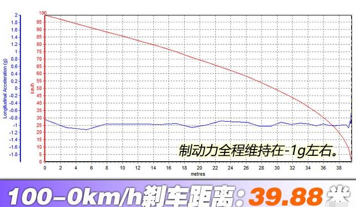 2021款高尔夫刹车测试,2021款高尔夫刹车距离