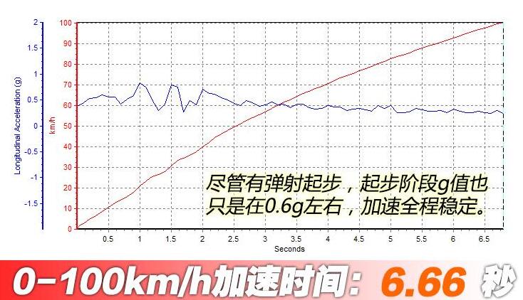 2021款宝马6系GT百公里加速几秒?