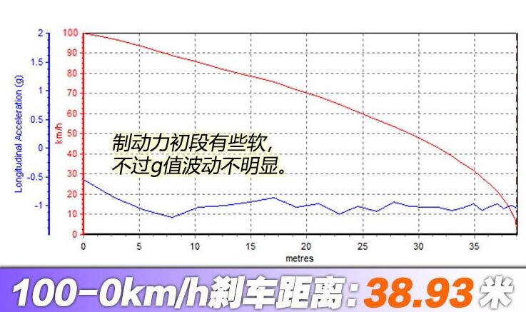 奔腾T77pro1.5T百公里刹车距离多少米