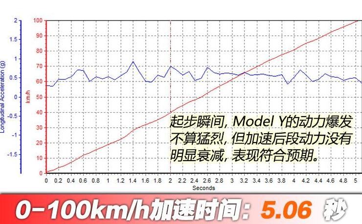 国产特斯拉modely百公里加速时间测试