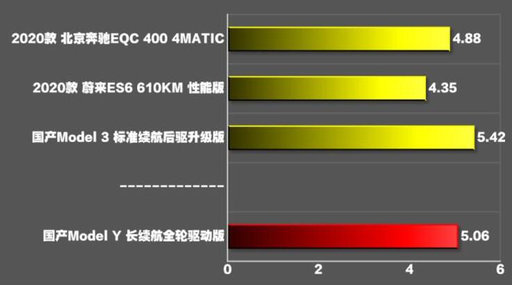 国产特斯拉modely百公里加速时间测试