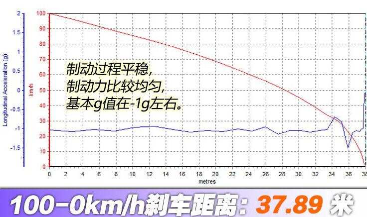 国产特斯拉modelY百公里刹车测试