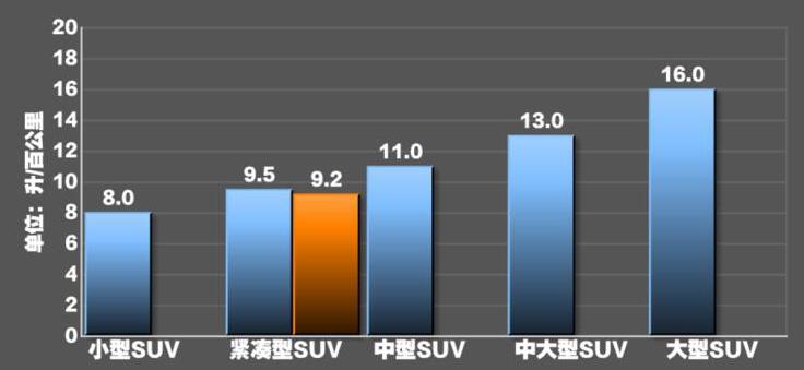 奔腾t771.5t油耗多少钱一公里?奔腾t771.5t油耗测试