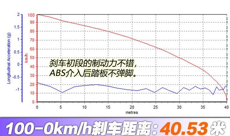 2021款名图刹车测试,2021款名图绕桩测试