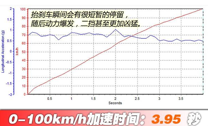 2020款AMGA45S百公里加速时间几秒?