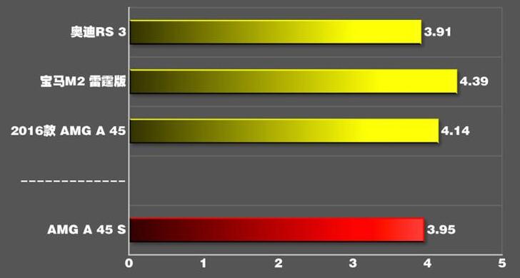 2020款AMGA45S百公里加速时间几秒?