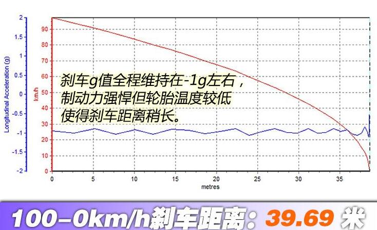 2020款AMGA45S百公里刹车距离测试