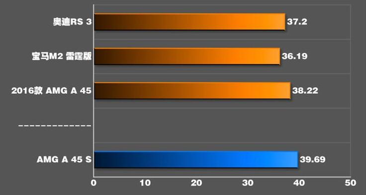 2020款AMGA45S百公里刹车距离测试