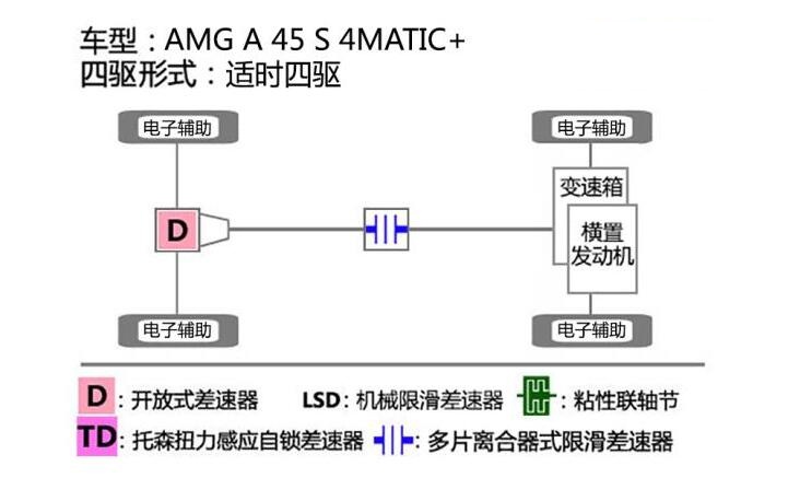 奔驰AMGA45S滑轮组测试