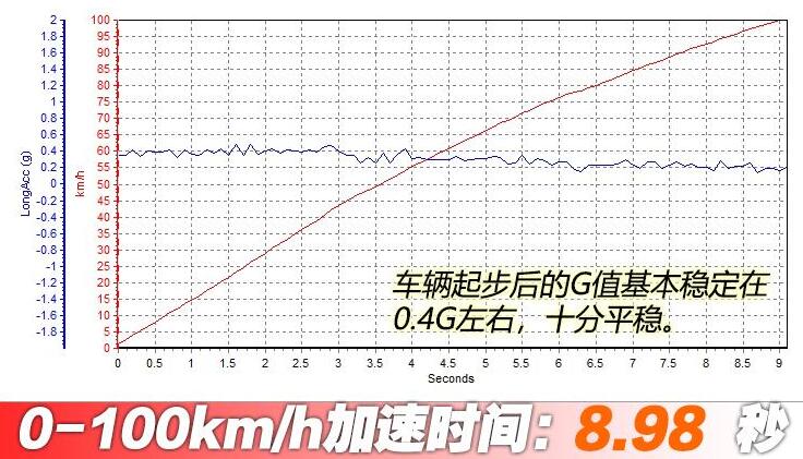 福克斯猎装版百公里加速时间几秒?