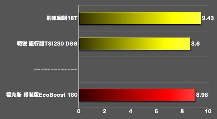 福克斯猎装版百公里加速时间几秒?