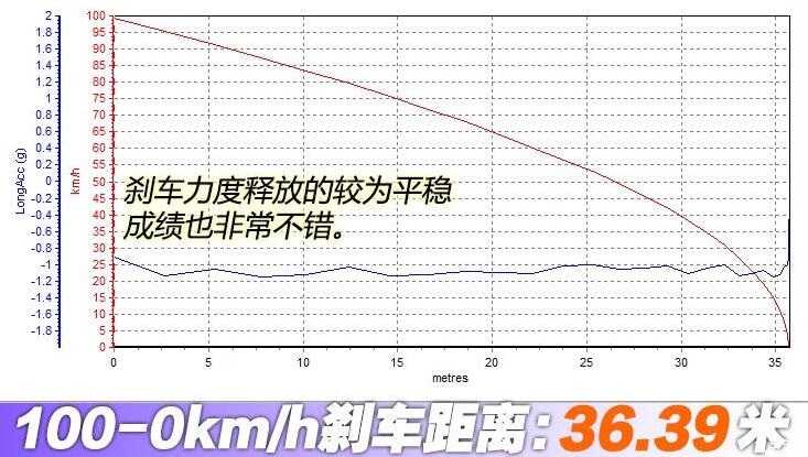 福克斯猎装版刹车距离测试