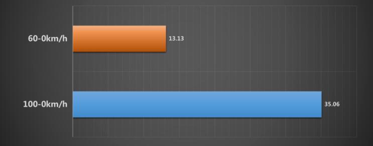 2021款领克01百公里刹车距离测试