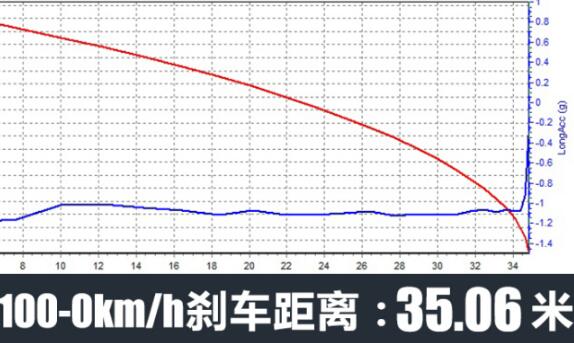 2021款领克01百公里刹车距离测试