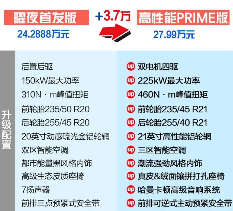 大众ID.4CROZZ曜夜首发版和高性能PRIME版区别