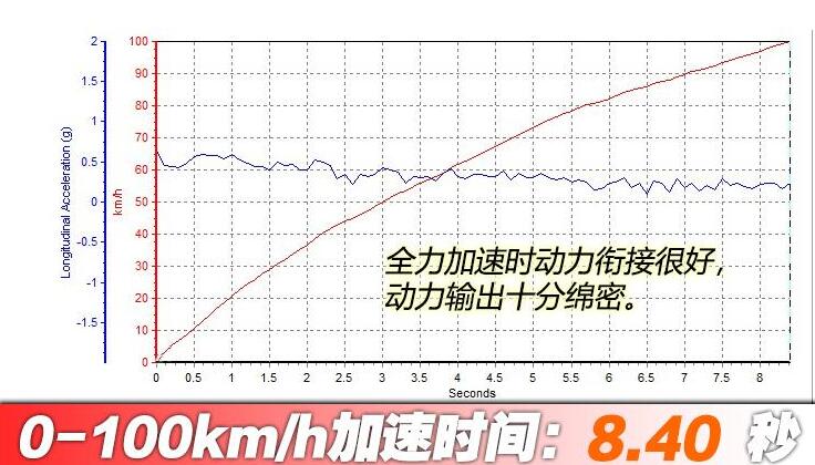 现代帕里斯帝百公里加速实测