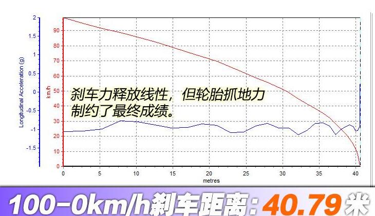 现代帕里斯帝百公里刹车测试