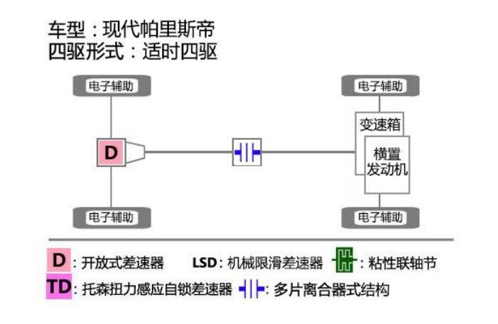 现代帕里斯帝四驱测试,帕里斯帝的四驱系统