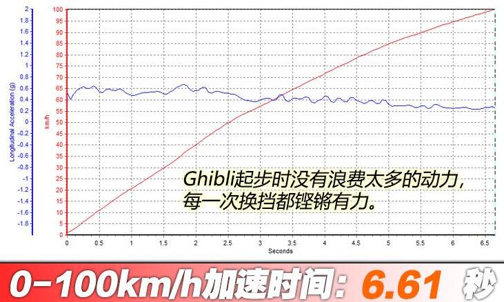 2021款玛莎拉蒂Ghibli百公里加速时间测试