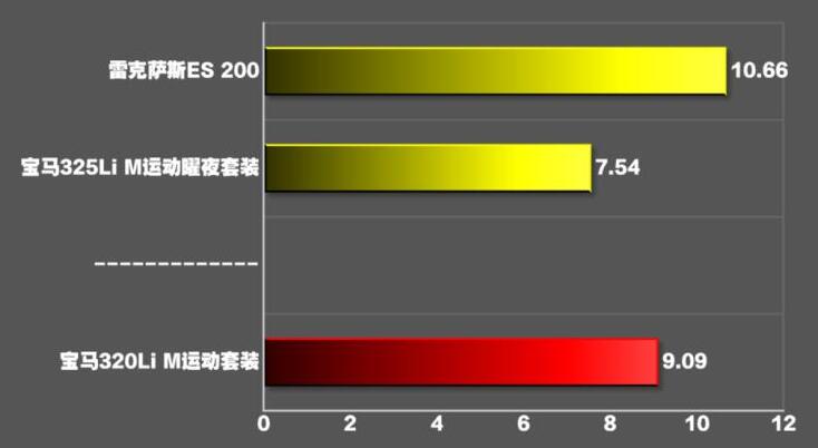 2021款宝马320li百公里加速时间几秒？