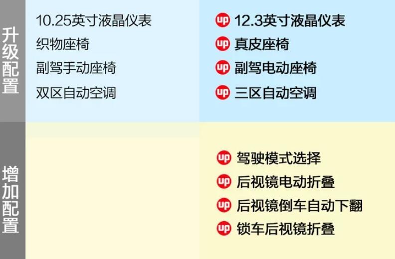 2021款奥迪A3L/A3时尚型和豪华型的区别