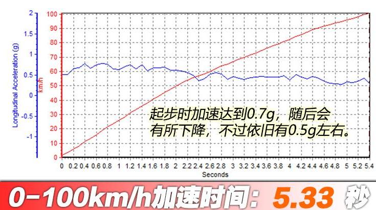 2021款奔驰S500L百公里加速时间几秒?