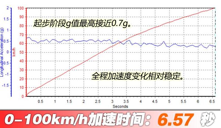 大众ID.4X百公里加速时间几秒？