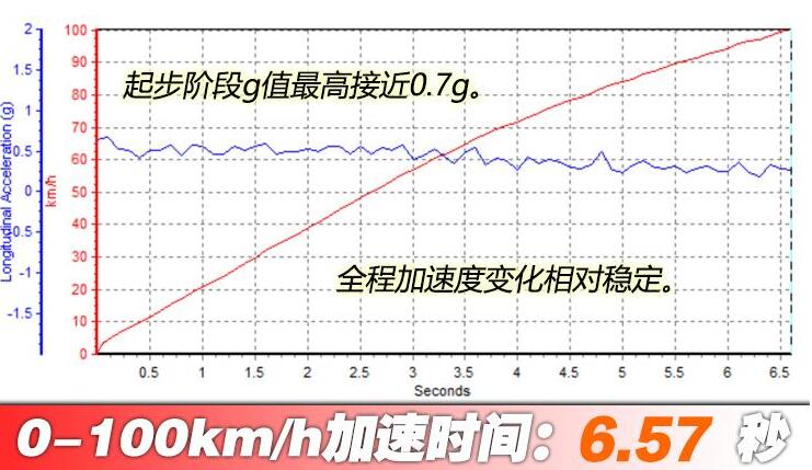 大众ID.4X百公里加速时间几秒？