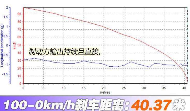 大众ID.4X百公里刹车距离测试