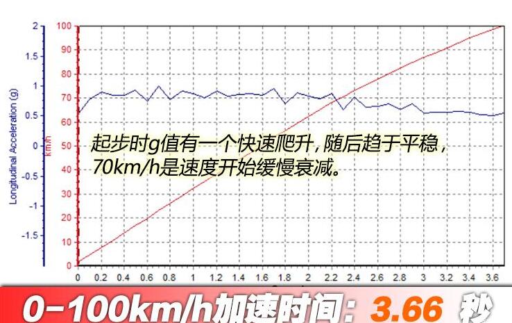 2021款model3高性能版百公里加速测试