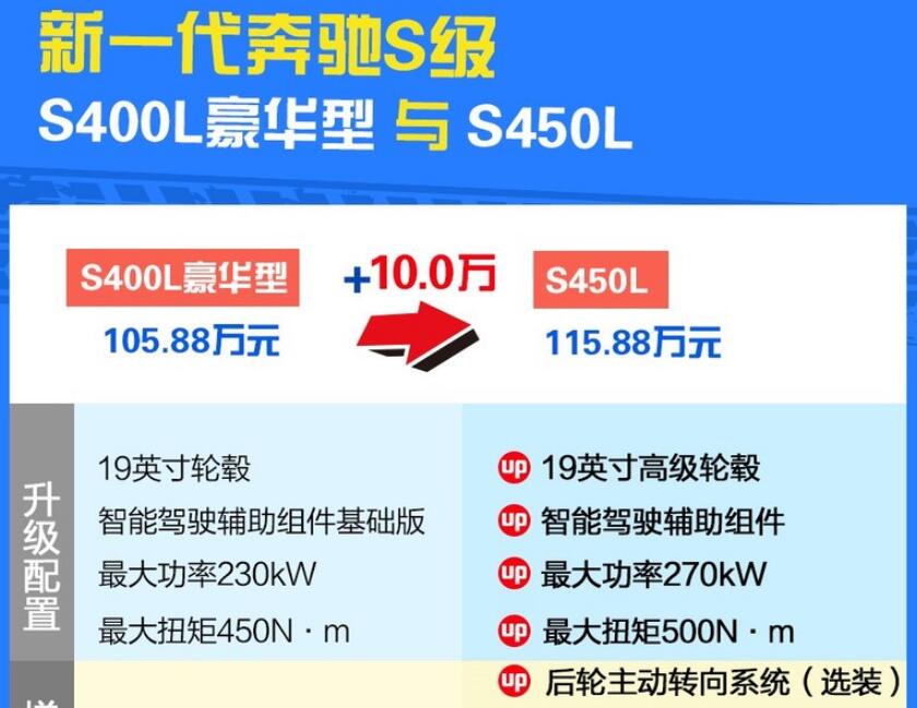 2021款奔驰S400L豪华型和S450L选哪个好？