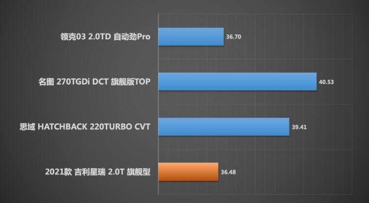 2021款吉利星瑞百公里刹车测试