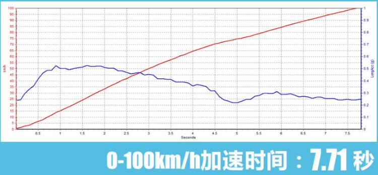 2021款吉利星瑞百公里加速时间测试