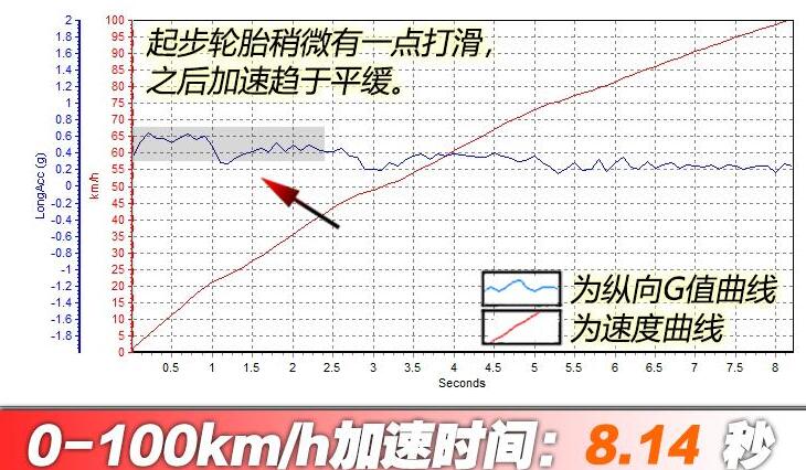 星途揽月百公里加速时间几秒?