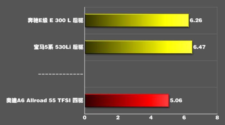 2021款奥迪A6Allroad3.0T百公里加速测试