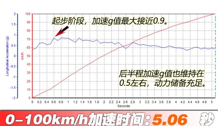 2021款奥迪A6Allroad3.0T百公里加速测试