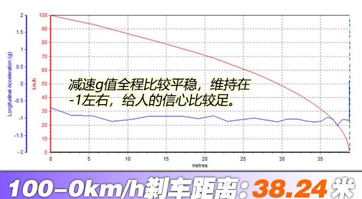 2021款奥迪A6Allroad刹车测试