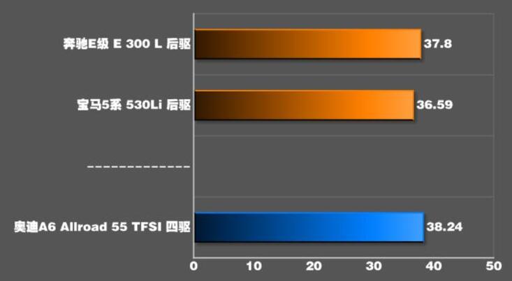 2021款奥迪A6Allroad刹车测试