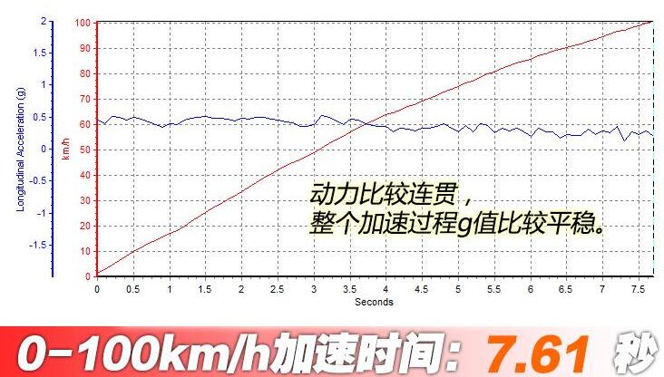 2021款探界者RS百公里加速时间几秒？