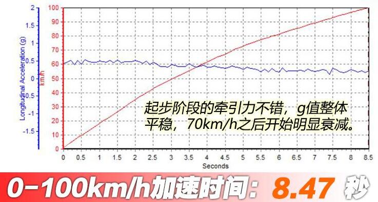 领克06百公里加速多少秒?领克06百公里加速多少