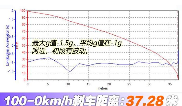 领克06百公里刹车距离测试