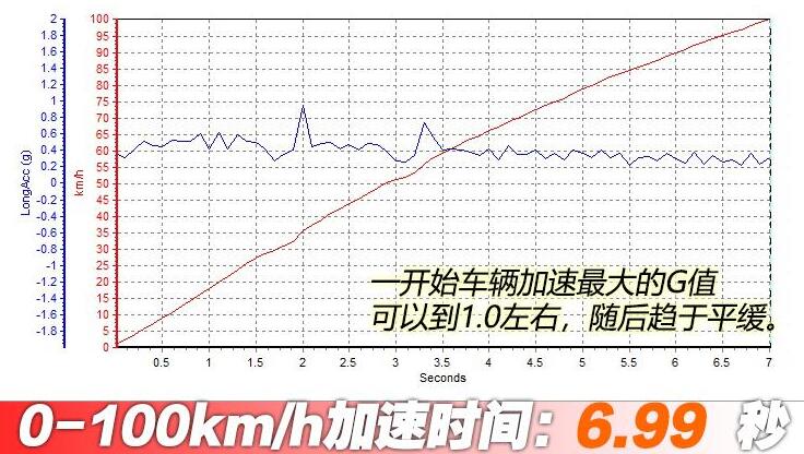 MG领航新能源百公里加速时间测试