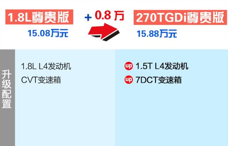 2021款名图1.8L尊贵版和1.5T尊贵版的区别