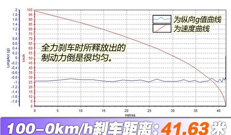 2021款林肯航海家百公里刹车测试