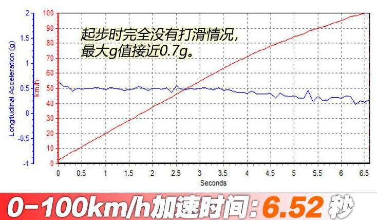 宝马iX3百公里加速时间多少秒？